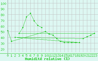 Courbe de l'humidit relative pour Pertuis - Le Farigoulier (84)