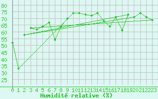 Courbe de l'humidit relative pour Valleroy (54)