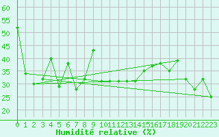 Courbe de l'humidit relative pour Galzig