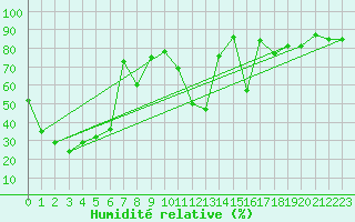 Courbe de l'humidit relative pour Napf (Sw)