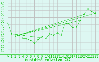 Courbe de l'humidit relative pour Engelberg