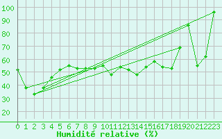 Courbe de l'humidit relative pour Oppdal-Bjorke