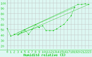Courbe de l'humidit relative pour Saint Wolfgang