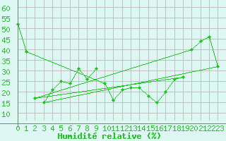 Courbe de l'humidit relative pour Xativa