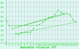 Courbe de l'humidit relative pour Niigata