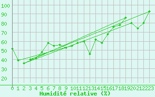 Courbe de l'humidit relative pour Gornergrat