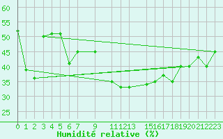 Courbe de l'humidit relative pour Bejaia