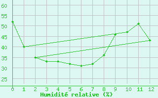 Courbe de l'humidit relative pour Kirra