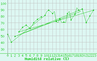 Courbe de l'humidit relative pour Sandnessjoen / Stokka