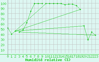 Courbe de l'humidit relative pour Chopok