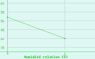 Courbe de l'humidit relative pour Kirra