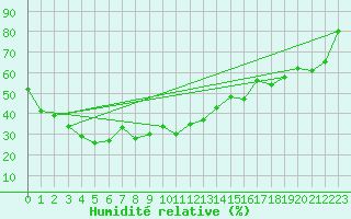 Courbe de l'humidit relative pour Bernina