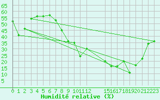 Courbe de l'humidit relative pour Keetmanshoop