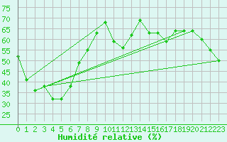 Courbe de l'humidit relative pour Yosu