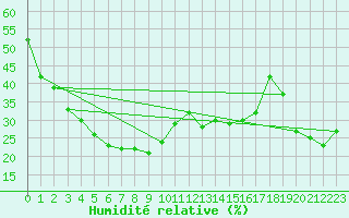 Courbe de l'humidit relative pour Selonnet - Chabanon (04)