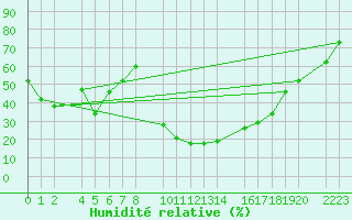 Courbe de l'humidit relative pour Bielsa