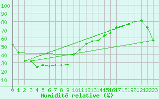 Courbe de l'humidit relative pour Gumi