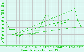 Courbe de l'humidit relative pour Manbulloo Csiro