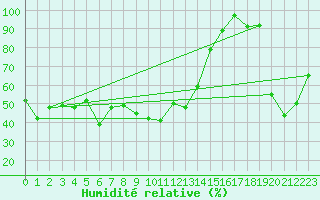 Courbe de l'humidit relative pour Les Diablerets