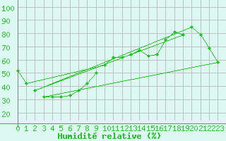 Courbe de l'humidit relative pour Hughenden