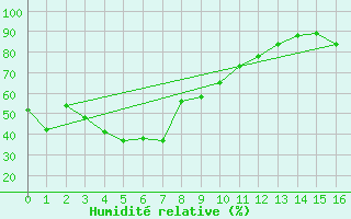 Courbe de l'humidit relative pour Roxby Downs