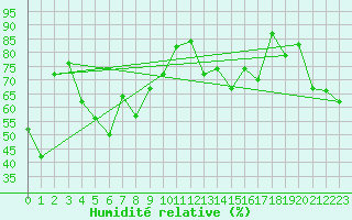 Courbe de l'humidit relative pour Ile Rousse (2B)