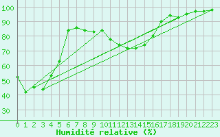 Courbe de l'humidit relative pour Weissfluhjoch