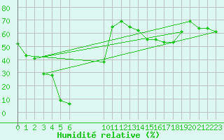 Courbe de l'humidit relative pour Herbault (41)