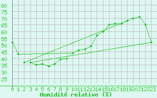 Courbe de l'humidit relative pour Jervois