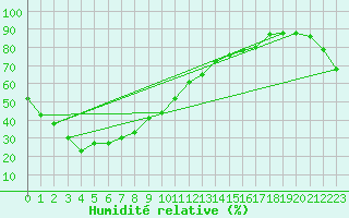 Courbe de l'humidit relative pour Wakamatsu