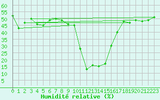 Courbe de l'humidit relative pour Blatten