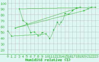 Courbe de l'humidit relative pour Nal'Cik