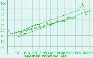 Courbe de l'humidit relative pour Jungfraujoch (Sw)