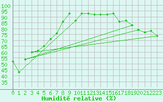 Courbe de l'humidit relative pour Besanon (25)