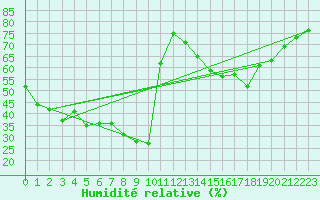 Courbe de l'humidit relative pour Herbault (41)