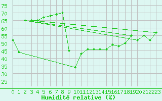 Courbe de l'humidit relative pour Calvi (2B)