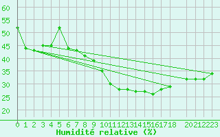 Courbe de l'humidit relative pour Oberriet / Kriessern