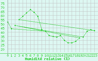 Courbe de l'humidit relative pour Millau (12)