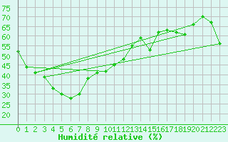 Courbe de l'humidit relative pour Yanco Agricultural Institute