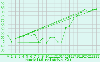 Courbe de l'humidit relative pour Sanary-sur-Mer (83)
