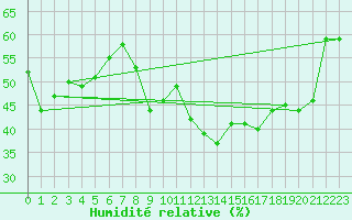 Courbe de l'humidit relative pour Hoernli