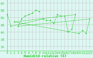 Courbe de l'humidit relative pour Arosa