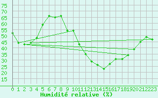 Courbe de l'humidit relative pour Baza Cruz Roja