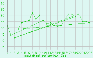 Courbe de l'humidit relative pour Chambry / Aix-Les-Bains (73)