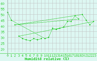 Courbe de l'humidit relative pour Grand Saint Bernard (Sw)