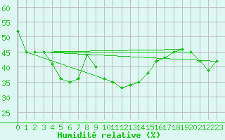 Courbe de l'humidit relative pour Ile Rousse (2B)