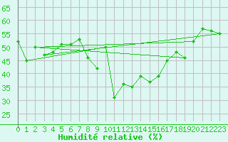 Courbe de l'humidit relative pour Alistro (2B)