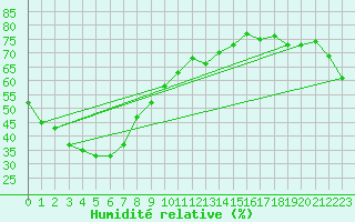Courbe de l'humidit relative pour Moree Mo