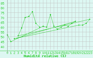 Courbe de l'humidit relative pour Aranguren, Ilundain