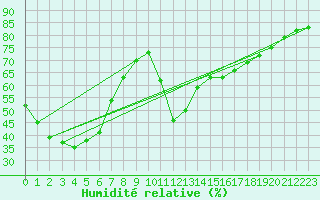 Courbe de l'humidit relative pour Figari (2A)